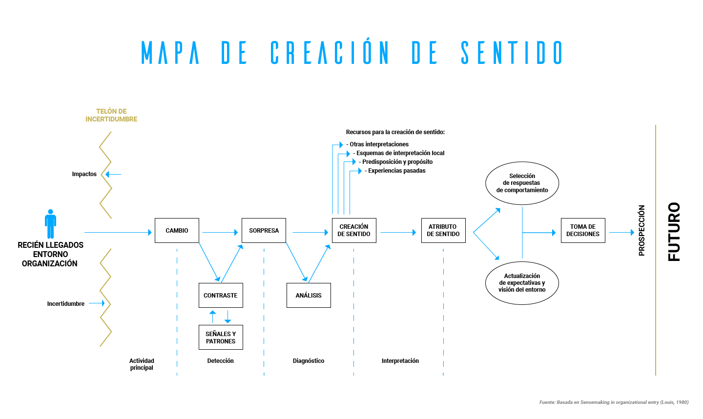 Mapa del Proceso de Creación de Sentido